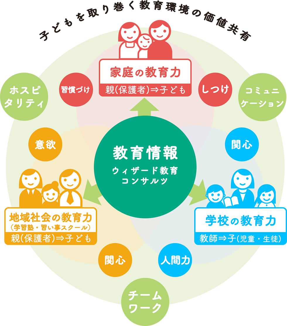会社情報 ウィザード教育コンサルツ 教育機関のweb メディア 広告 札幌
